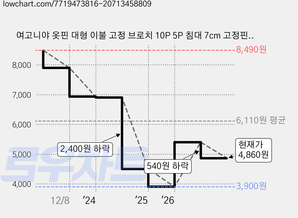 여고니야 옷핀 대형 이불 고정 브로치 10P 5P 침대 7cm 고정핀, 10개, 골드 가격 변동 차트, 현재가 4,860원, 관측 최저가 3,900원