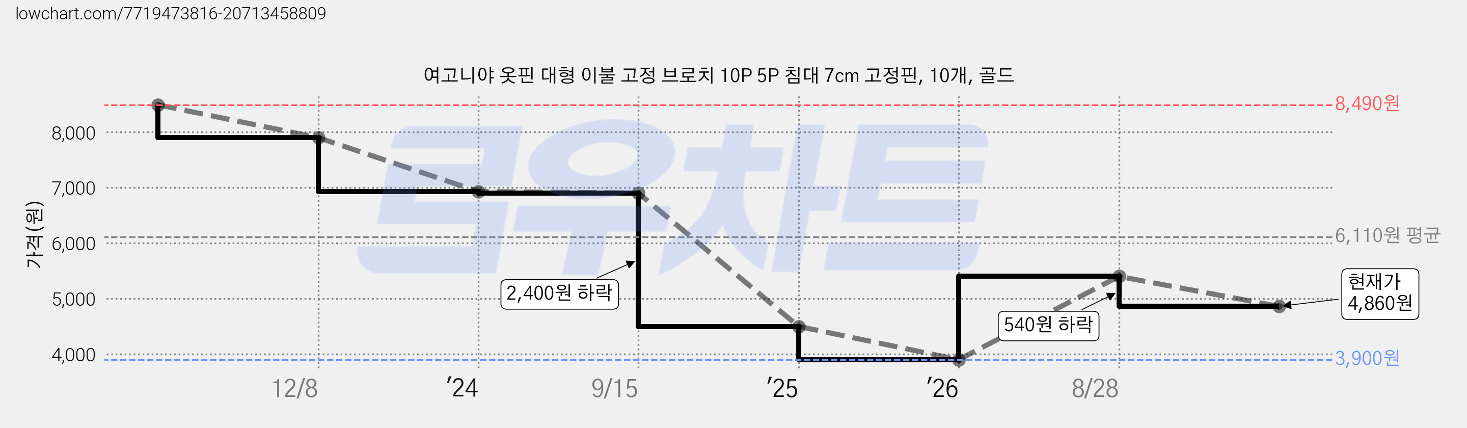 여고니야 옷핀 대형 이불 고정 브로치 10P 5P 침대 7cm 고정핀, 10개, 골드 가격 변동 차트, 현재가 4,860원, 관측 최저가 3,900원