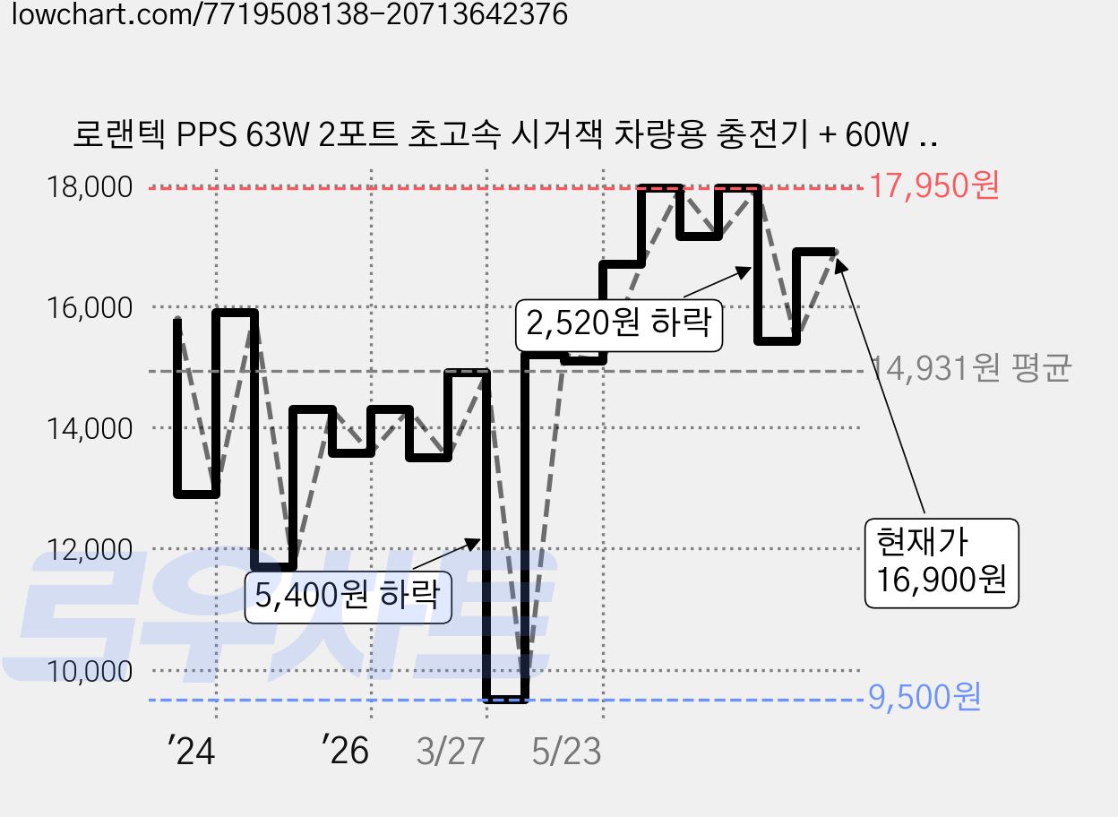 로랜텍 PPS 63W 2포트 초고속 시거잭 차량용 충전기 + 60W C to C 고속 충전 케이블 1.2m 세트 가격 변동 차트, 현재가 16,900원, 관측 최저가 9,200원