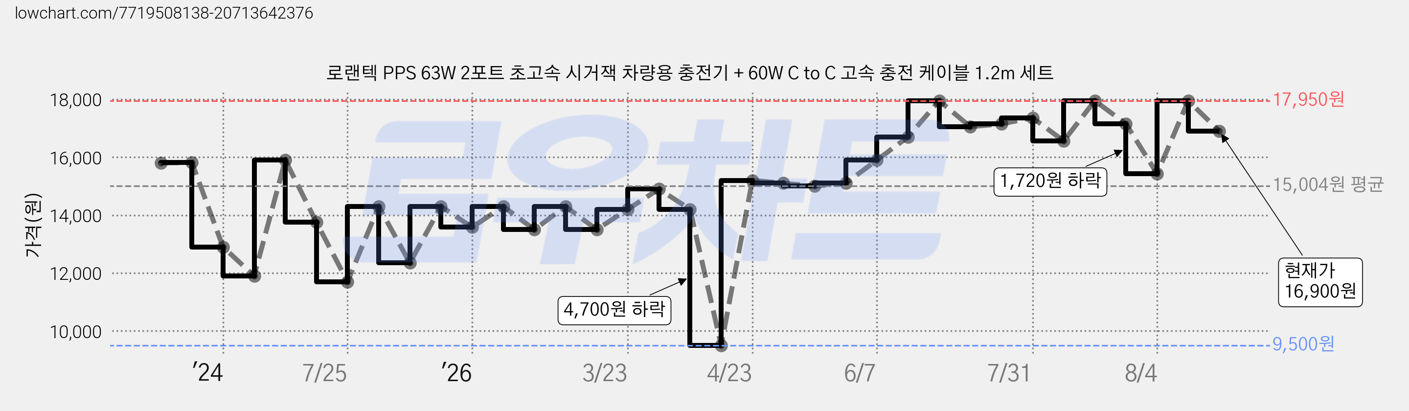 로랜텍 PPS 63W 2포트 초고속 시거잭 차량용 충전기 + 60W C to C 고속 충전 케이블 1.2m 세트 가격 변동 차트, 현재가 16,900원, 관측 최저가 9,200원