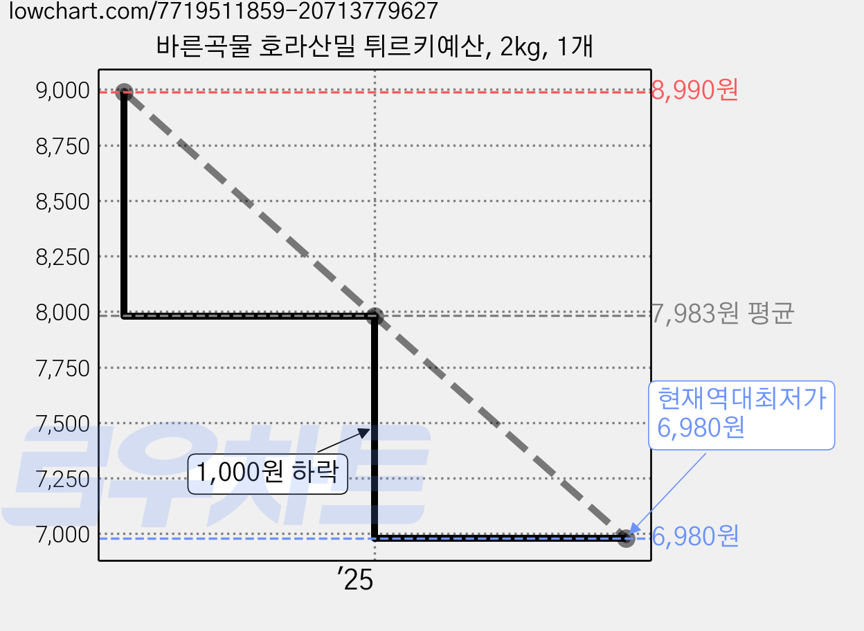 바른곡물 호라산밀 튀르키예산, 2kg, 1개 가격 변동 차트, 현재가 6,980원, 역대최저가