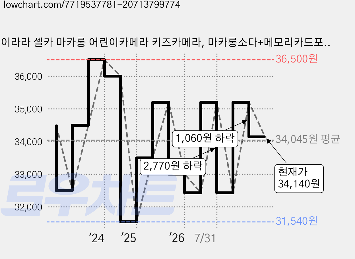 하이라라 셀카 마카롱 어린이카메라 키즈카메라, 마카롱소다+메모리카드포함, LALA031 가격 변동 차트, 현재가 34,140원, 관측 최저가 31,540원