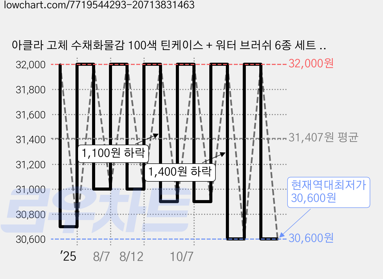 아클라 고체 수채화물감 100색 틴케이스 + 워터 브러쉬 6종 세트 수채화키트 워터브러쉬 고체물감세트 고체물감 인터넷화방 가격 변동 차트, 현재가 30,600원, 역대최저가