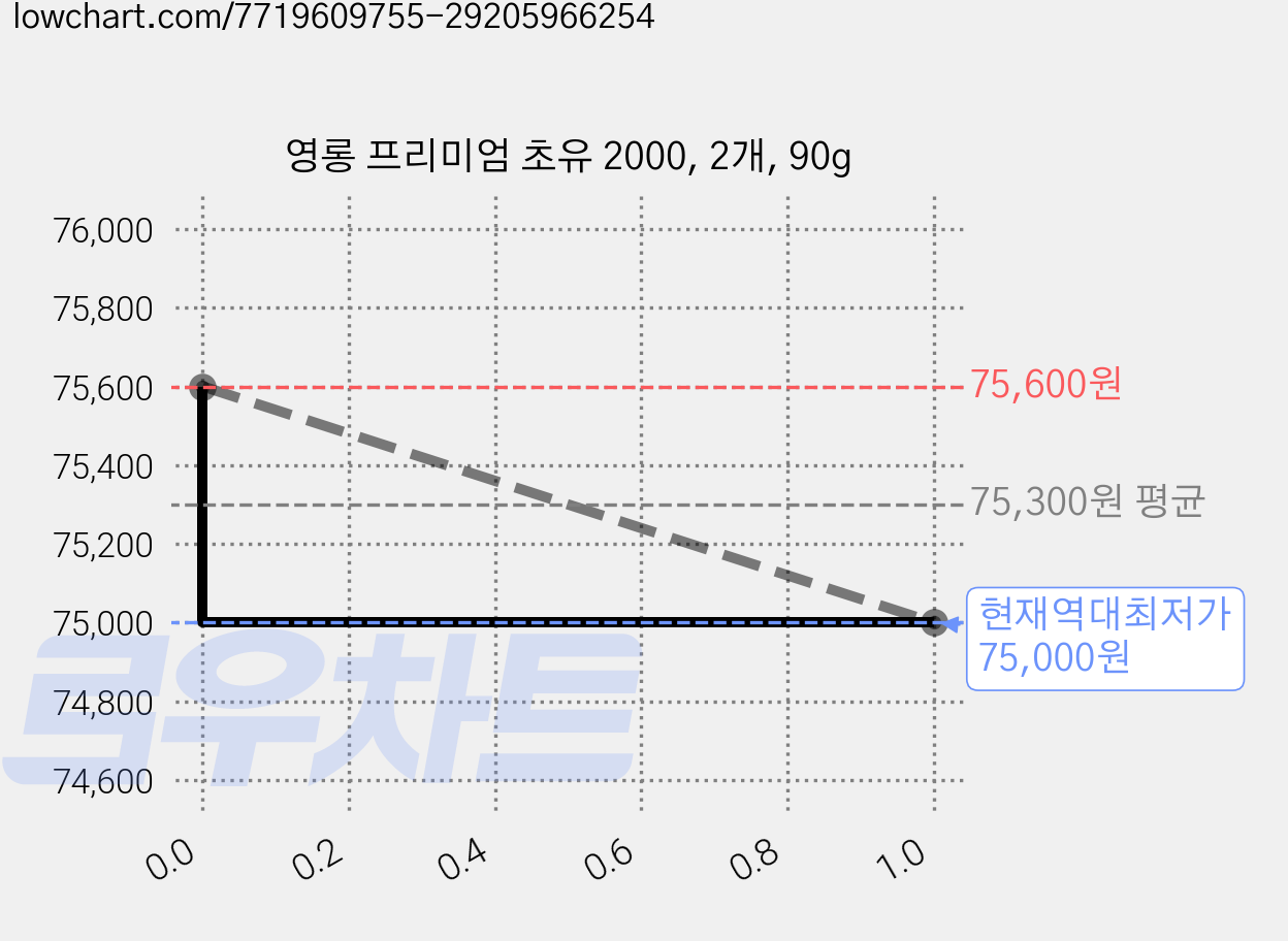 영롱 프리미엄 초유 2000, 2개, 90g 가격 변동 차트, 현재가 75,000원, 역대최저가