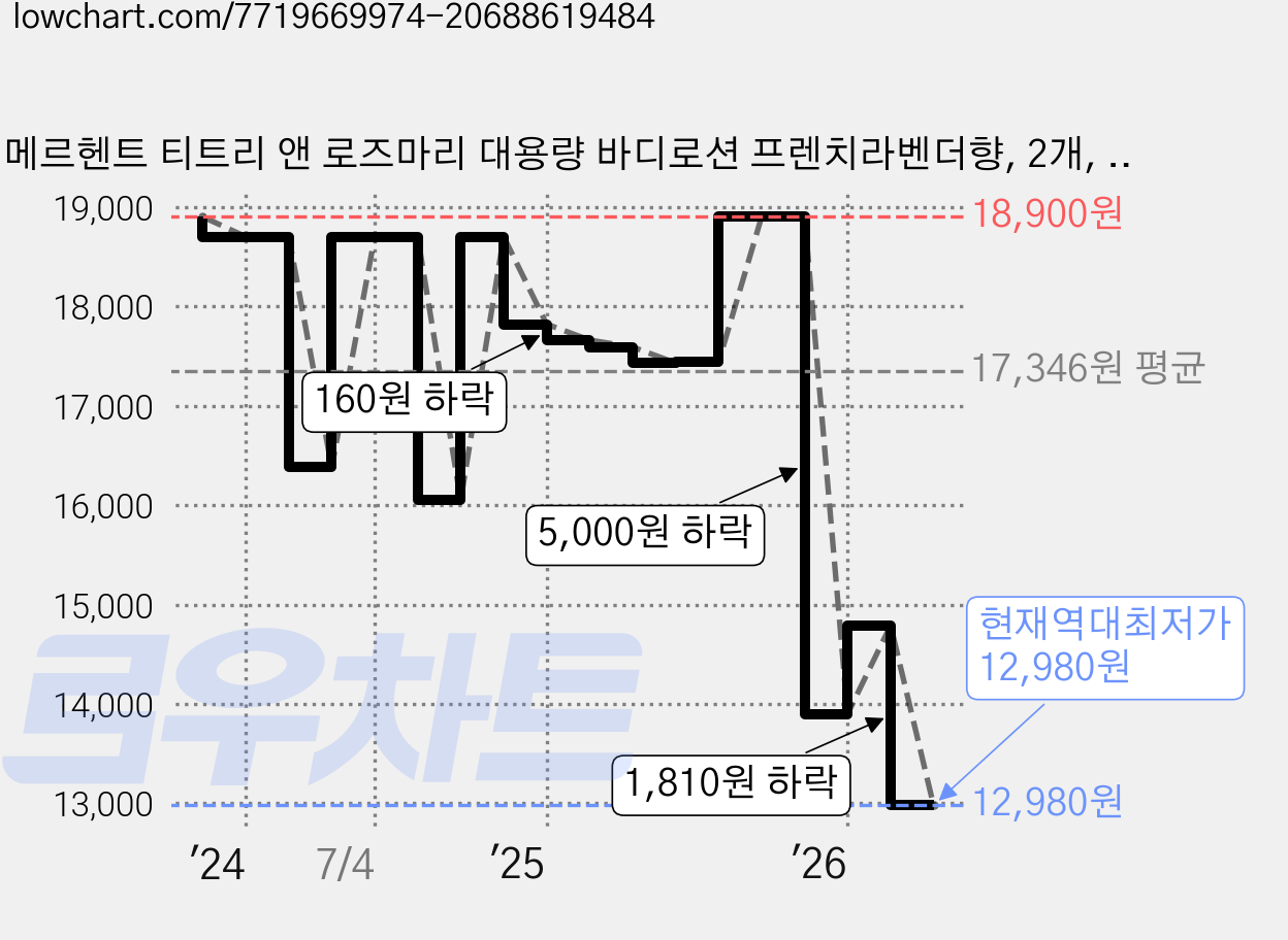 메르헨트 티트리 앤 로즈마리 대용량 바디로션 프렌치라벤더향, 2개, 1.5L 가격 변동 차트, 현재가 12,980원, 역대최저가