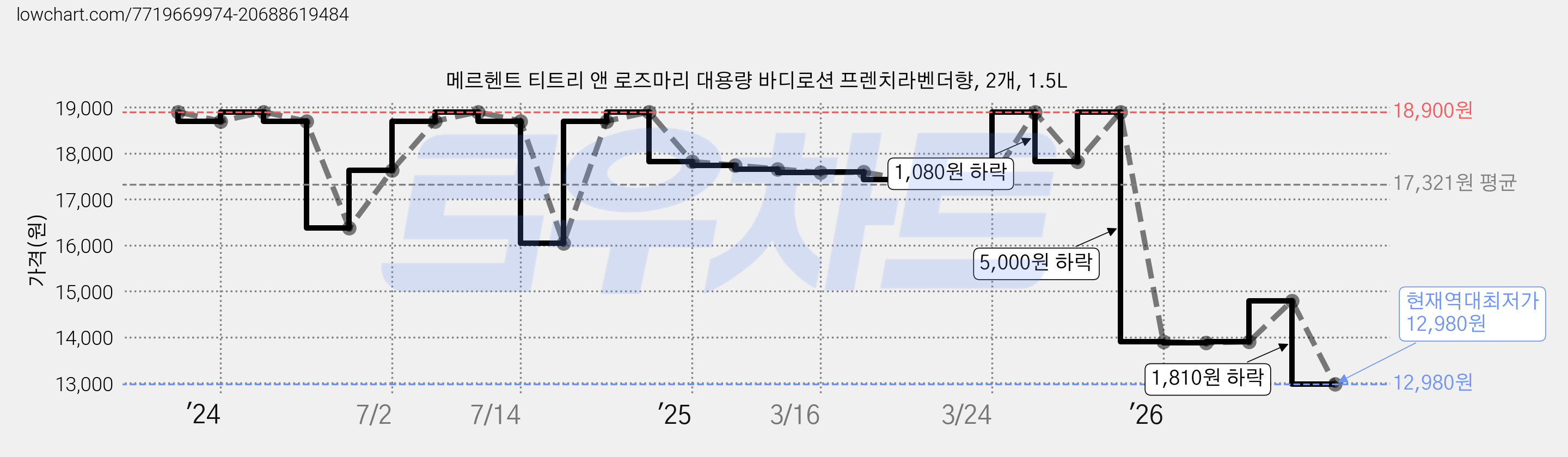 메르헨트 티트리 앤 로즈마리 대용량 바디로션 프렌치라벤더향, 2개, 1.5L 가격 변동 차트, 현재가 12,980원, 역대최저가