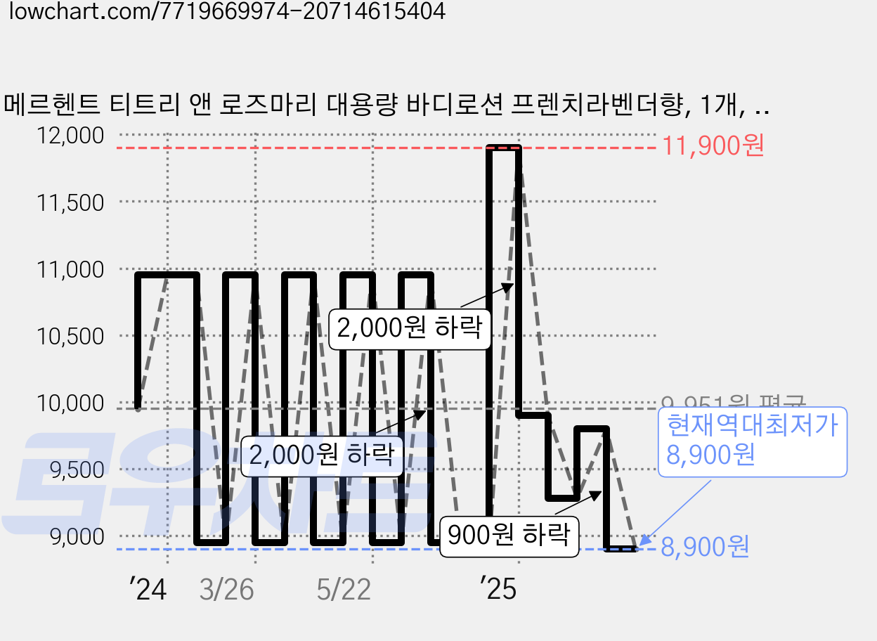 메르헨트 티트리 앤 로즈마리 대용량 바디로션 프렌치라벤더향, 1개, 1.5L 가격 변동 차트, 현재가 8,900원, 역대최저가