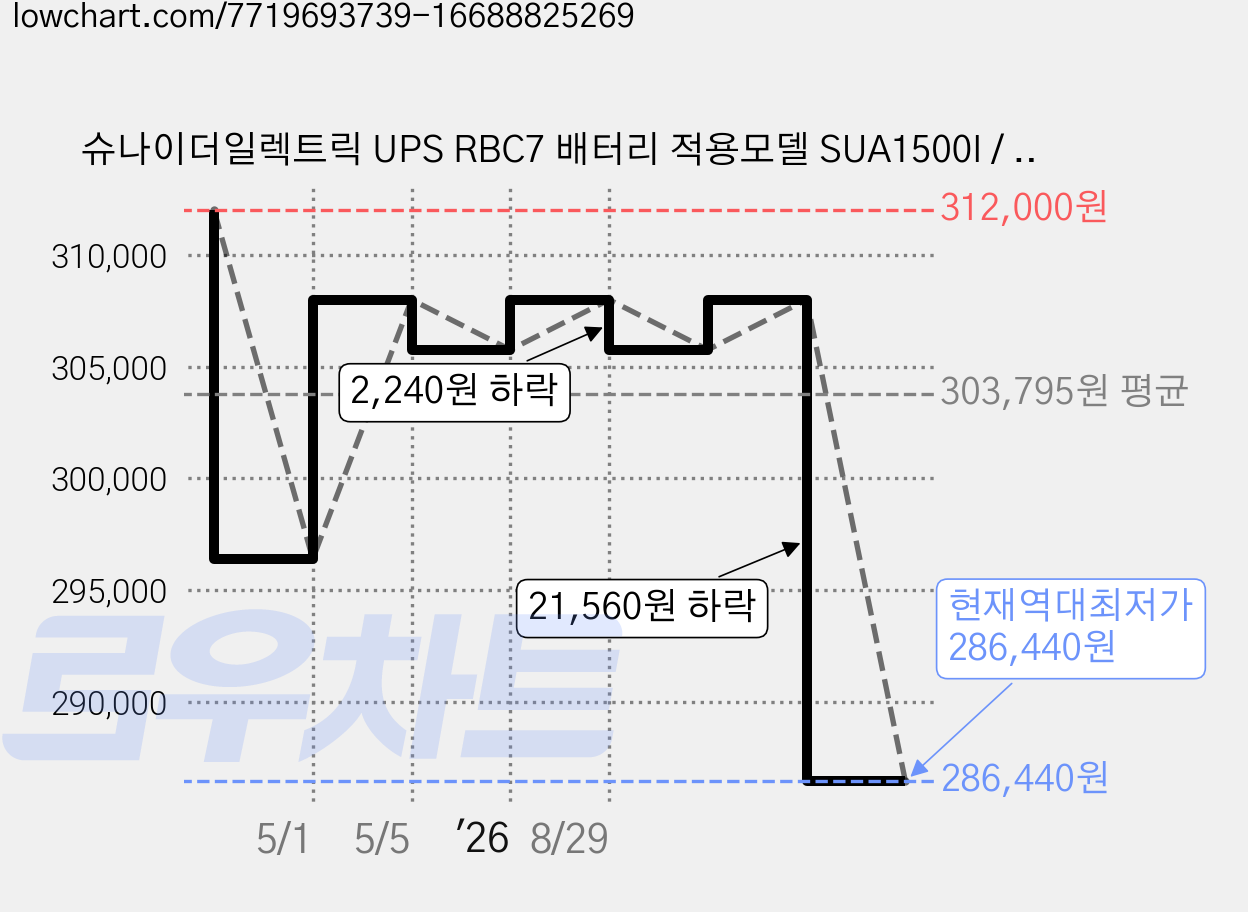 슈나이더일렉트릭 UPS RBC7 배터리 적용모델 SUA1500I / SMT1500I 호환, 1개 가격 변동 차트, 현재가 286,440원, 역대최저가