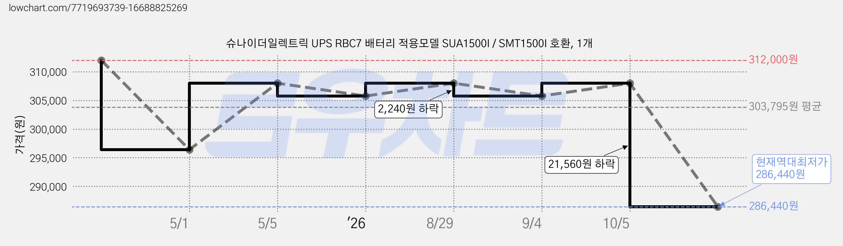 슈나이더일렉트릭 UPS RBC7 배터리 적용모델 SUA1500I / SMT1500I 호환, 1개 가격 변동 차트, 현재가 286,440원, 역대최저가
