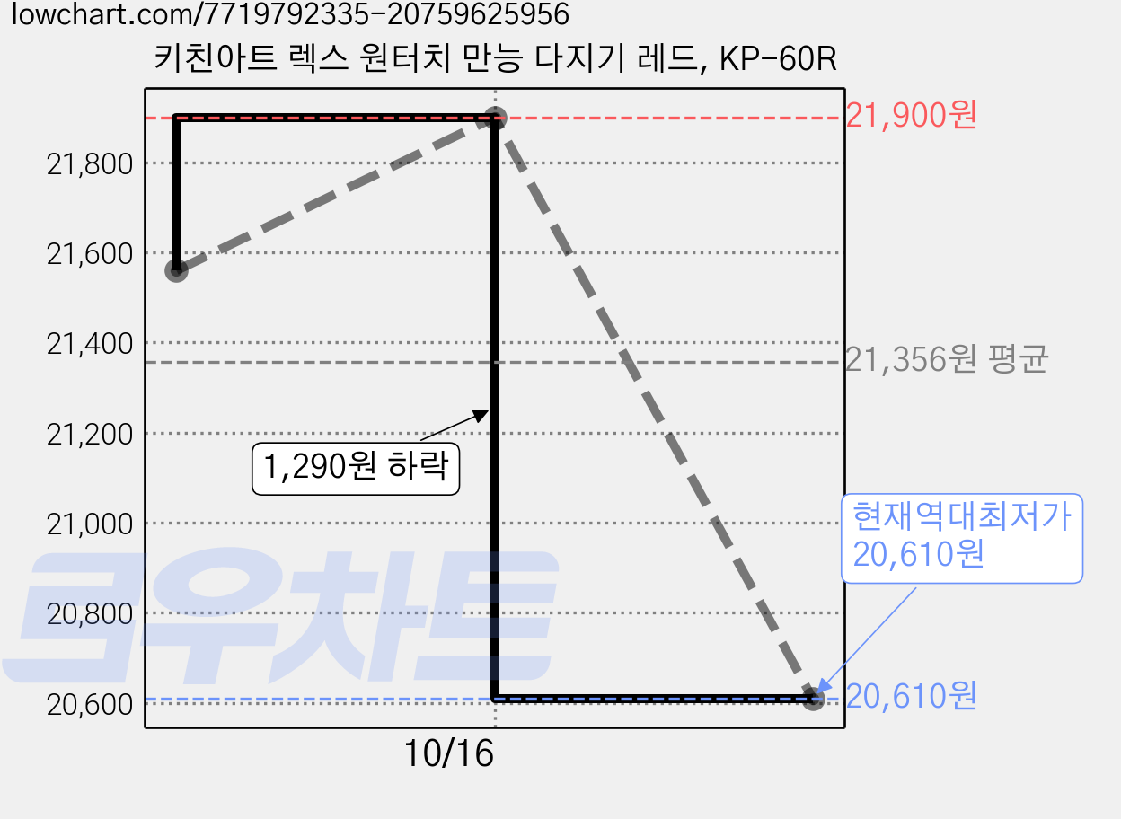 키친아트 렉스 원터치 만능 다지기 레드, KP-60R 가격 변동 차트, 현재가 20,610원, 역대최저가