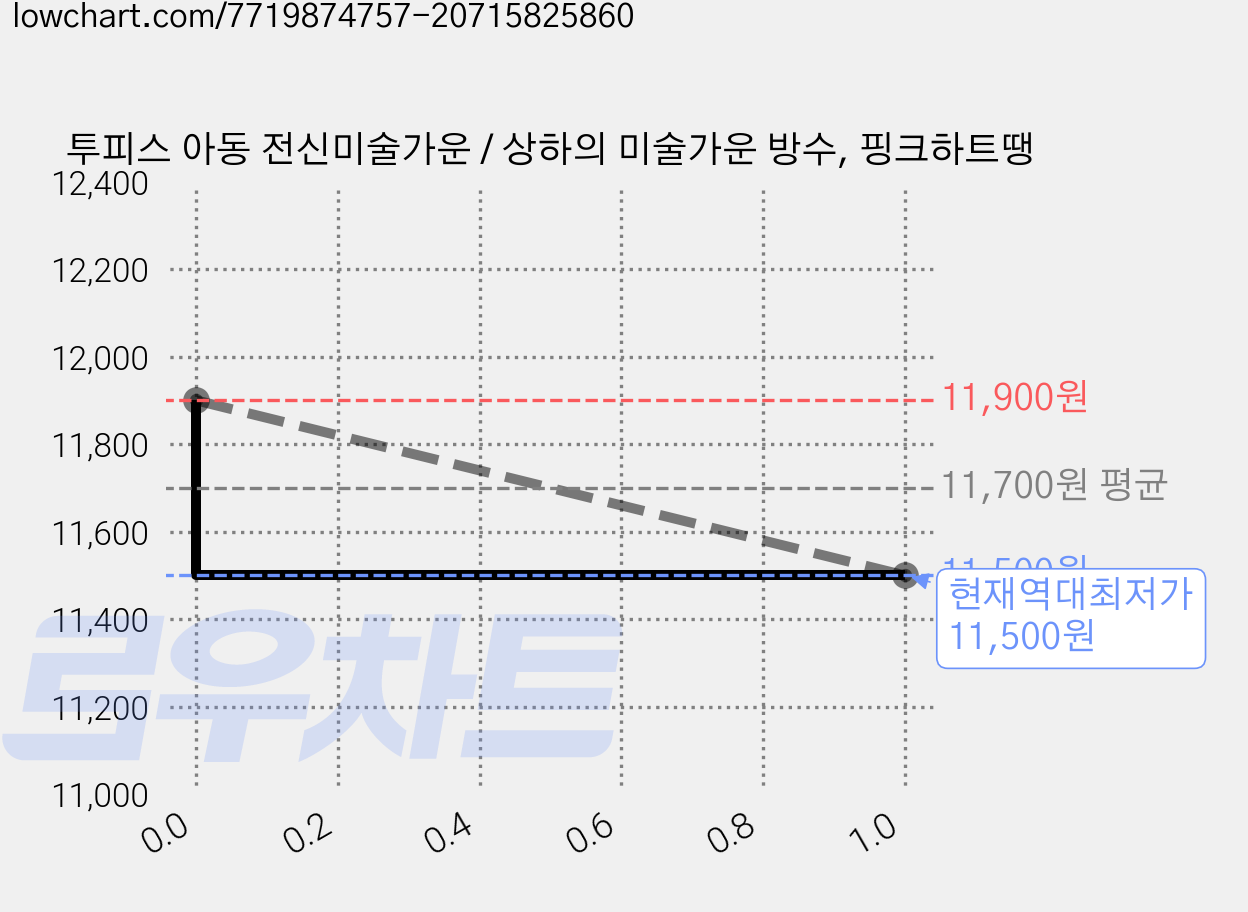 투피스 아동 전신미술가운 / 상하의 미술가운 방수, 핑크하트땡 가격 변동 차트, 현재가 11,500원, 역대최저가