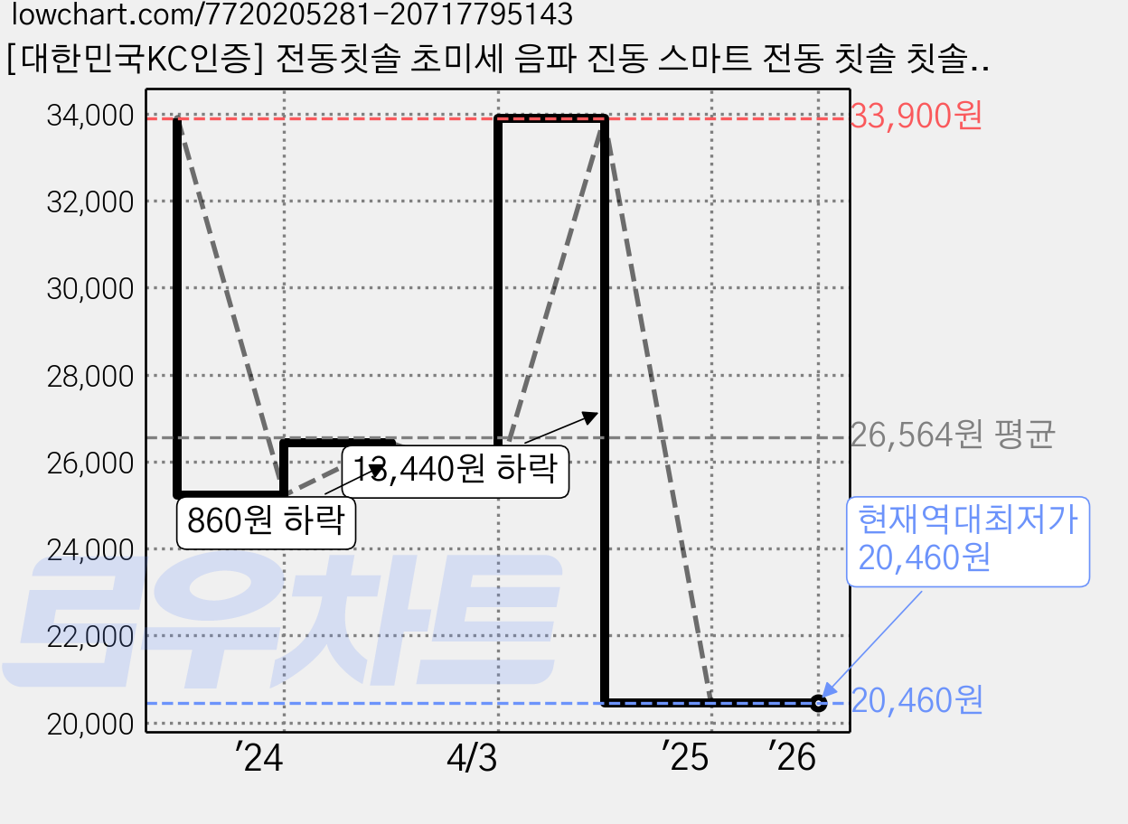 [대한민국KC인증] 전동칫솔 초미세 음파 진동 스마트 전동 칫솔 칫솔모 세트, MONO-STBO1-CL, 1개 가격 변동 차트, 현재가 20,460원, 역대최저가
