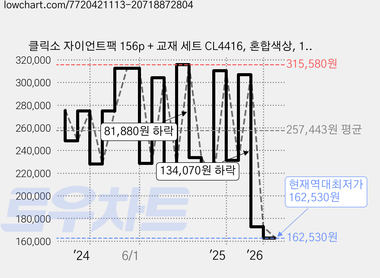 클릭소 자이언트팩 156p + 교재 세트 CL4416, 혼합색상, 1개 가격 변동 차트, 현재가 162,530원, 역대최저가