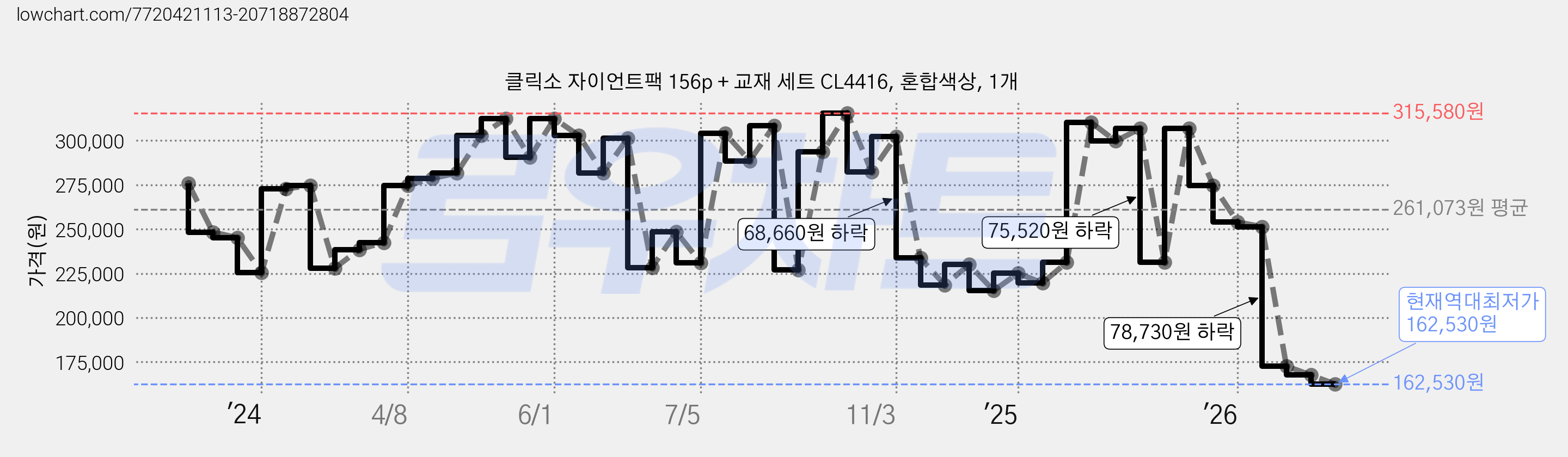 클릭소 자이언트팩 156p + 교재 세트 CL4416, 혼합색상, 1개 가격 변동 차트, 현재가 162,530원, 역대최저가