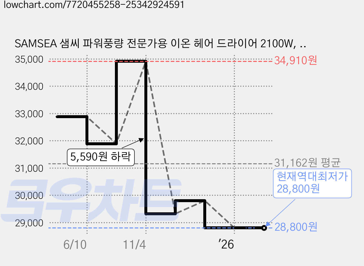 SAMSEA 샘씨 파워풍량 전문가용 이온 헤어 드라이어 2100W, 핑크, SQD-03 가격 변동 차트, 현재가 28,800원, 역대최저가