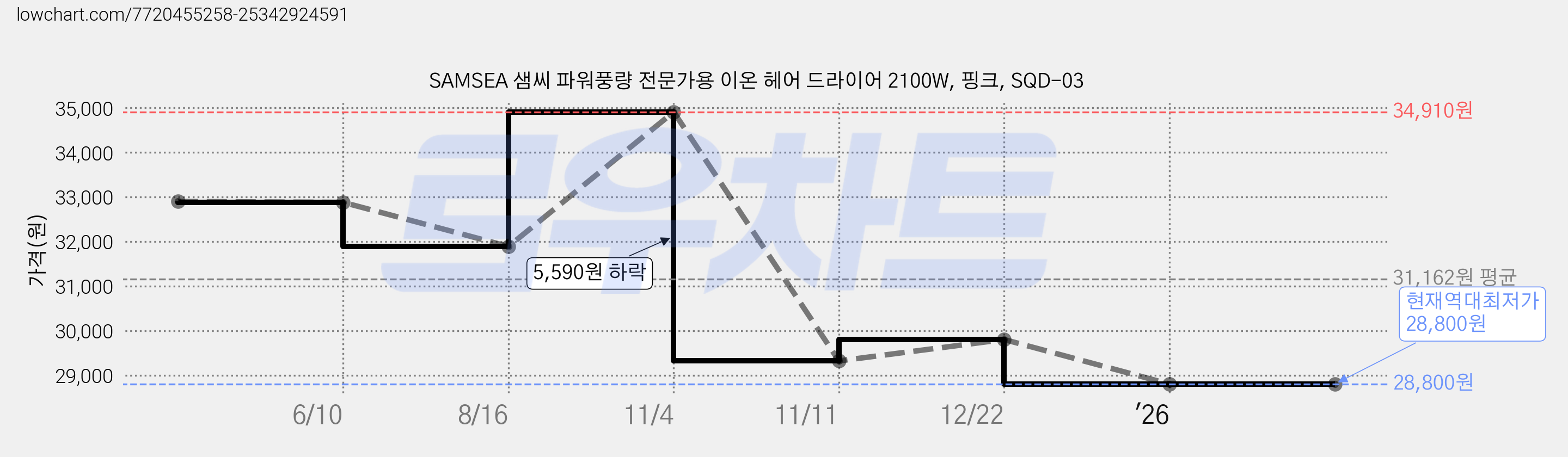 SAMSEA 샘씨 파워풍량 전문가용 이온 헤어 드라이어 2100W, 핑크, SQD-03 가격 변동 차트, 현재가 28,800원, 역대최저가