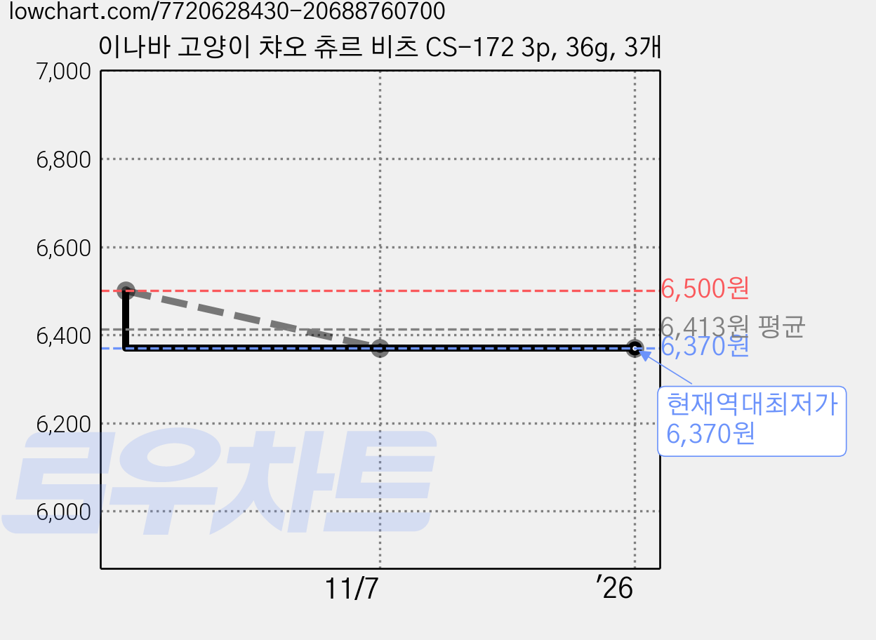 이나바 고양이 챠오 츄르 비츠 CS-172 3p, 36g, 3개 가격 변동 차트, 현재가 6,370원, 역대최저가