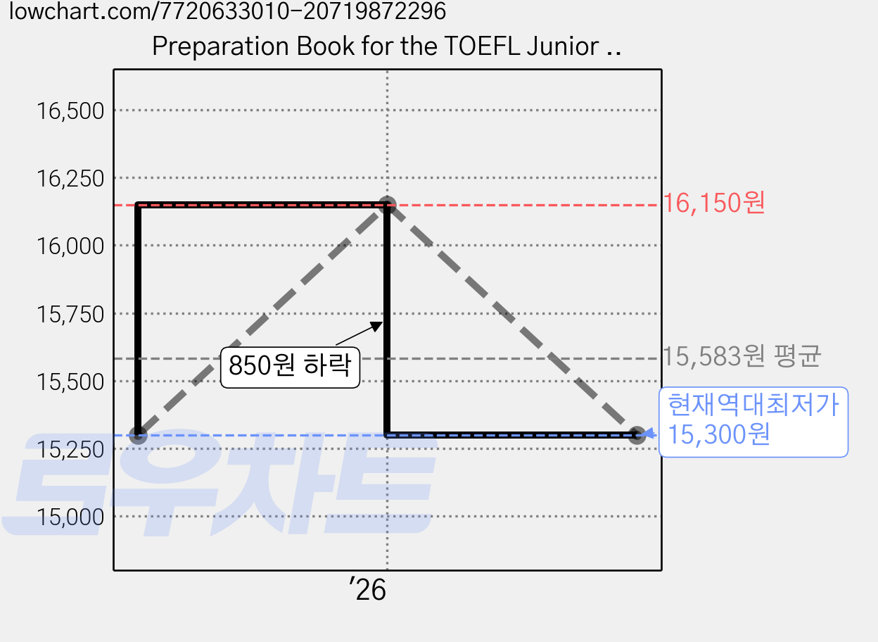 Preparation Book for the TOEFL Junior Test: LFM Advanced Focus on Question Types, LEARN21 가격 변동 차트, 현재가 15,300원, 역대최저가