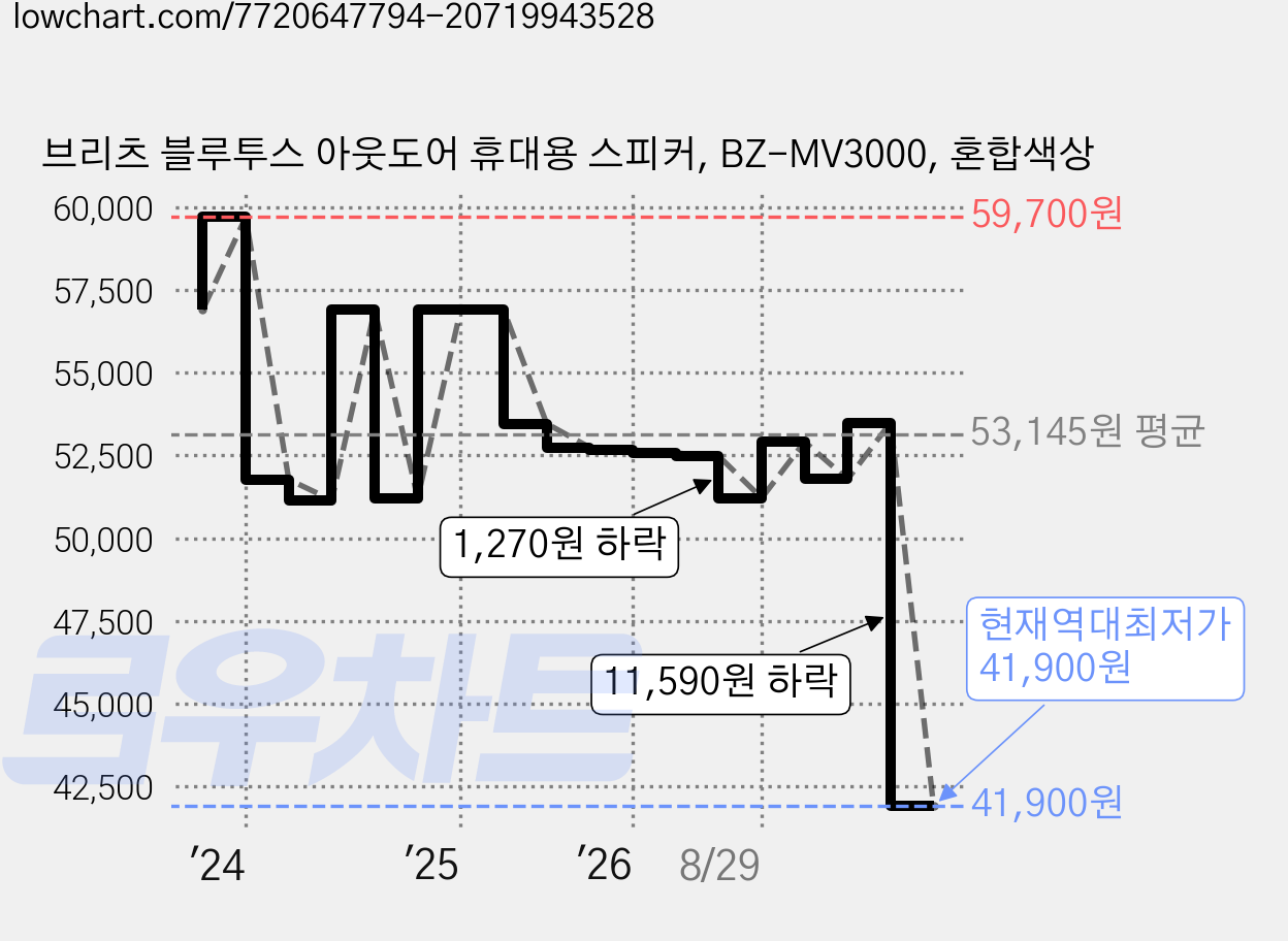 브리츠 블루투스 아웃도어 휴대용 스피커, BZ-MV3000, 혼합색상 가격 변동 차트, 현재가 41,900원, 역대최저가