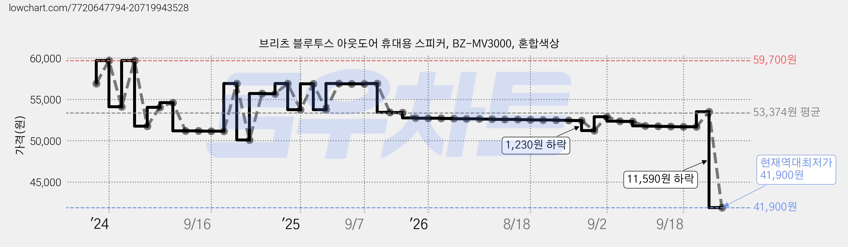 브리츠 블루투스 아웃도어 휴대용 스피커, BZ-MV3000, 혼합색상 가격 변동 차트, 현재가 41,900원, 역대최저가