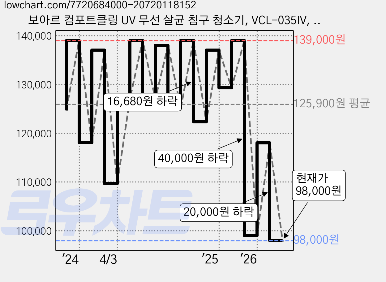 보아르 컴포트클링 UV 무선 살균 침구 청소기, VCL-035IV, 아이보리 가격 변동 차트, 현재가 98,000원, 관측 최저가 93,400원