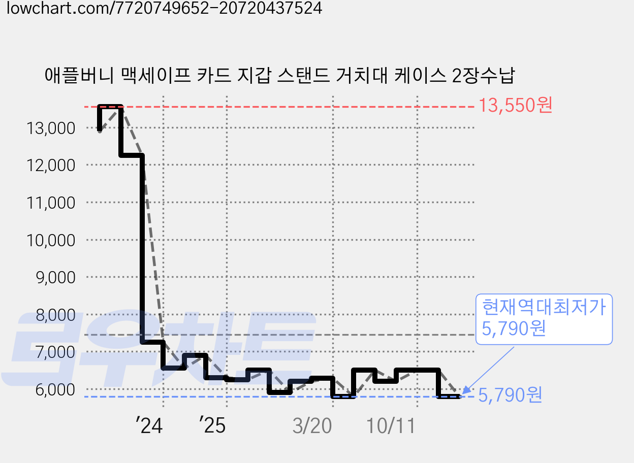 애플버니 맥세이프 카드 지갑 스탠드 거치대 케이스 2장수납 가격 변동 차트, 현재가 5,790원, 역대최저가