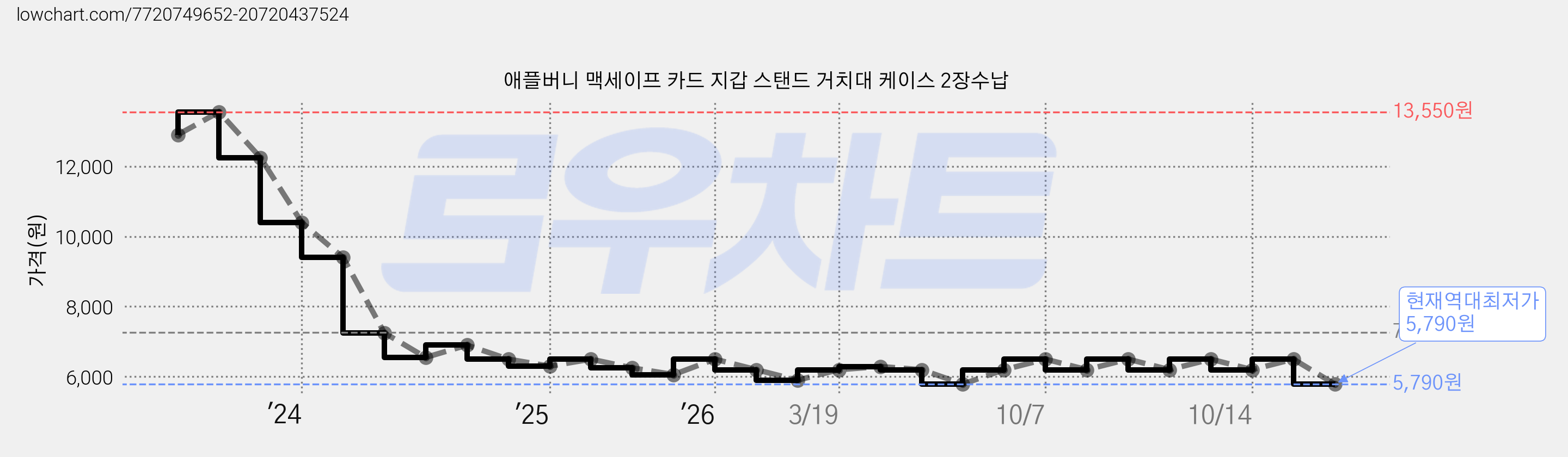 애플버니 맥세이프 카드 지갑 스탠드 거치대 케이스 2장수납 가격 변동 차트, 현재가 5,790원, 역대최저가
