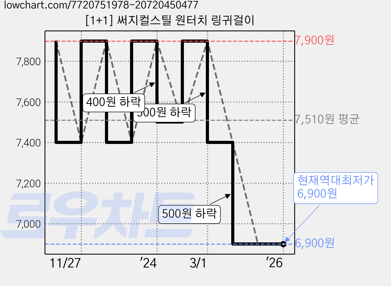 [1+1] 써지컬스틸 원터치 링귀걸이 가격 변동 차트, 현재가 6,900원, 역대최저가