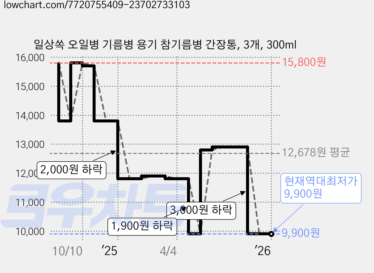 일상쏙 오일병 기름병 용기 참기름병 간장통, 3개, 300ml 가격 변동 차트, 현재가 9,900원, 역대최저가