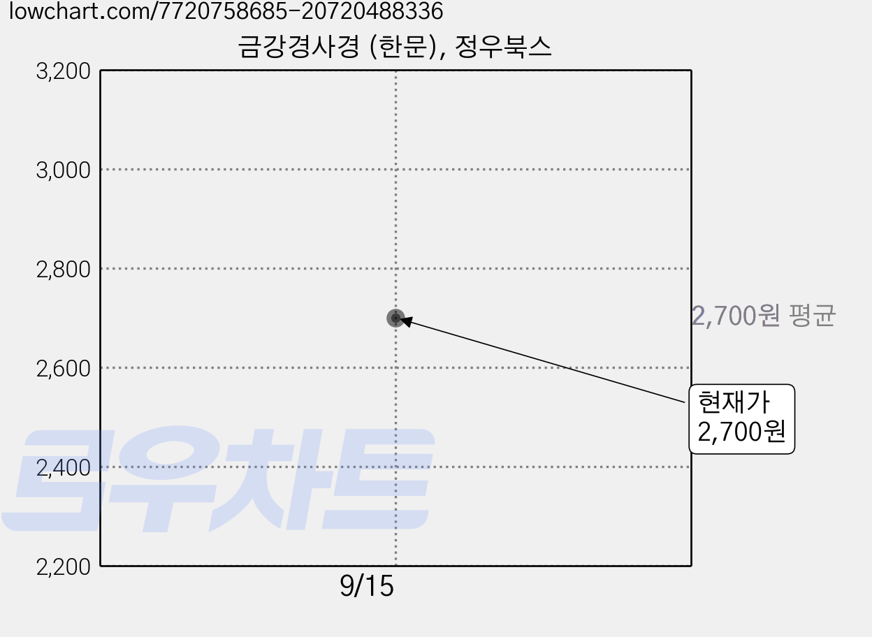 금강경사경 (한문), 정우북스 가격 변동 차트, 현재가 2,700원