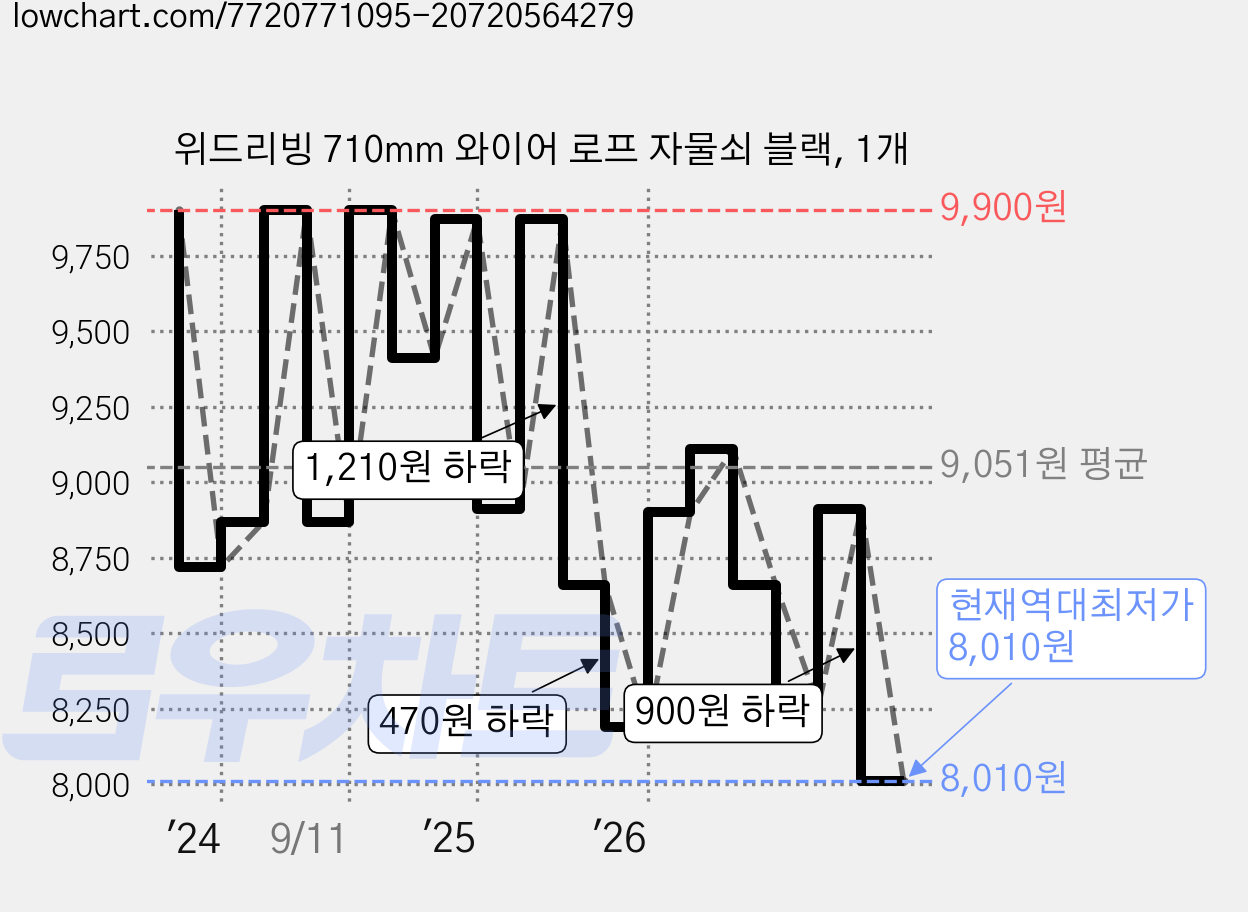 위드리빙 710mm 와이어 로프 자물쇠 블랙, 1개 가격 변동 차트, 현재가 8,010원, 역대최저가