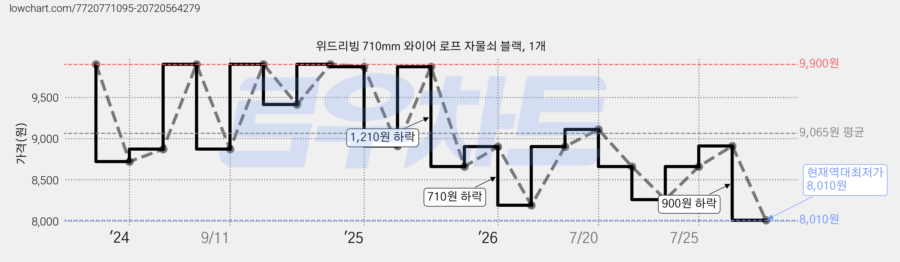 위드리빙 710mm 와이어 로프 자물쇠 블랙, 1개 가격 변동 차트, 현재가 8,010원, 역대최저가