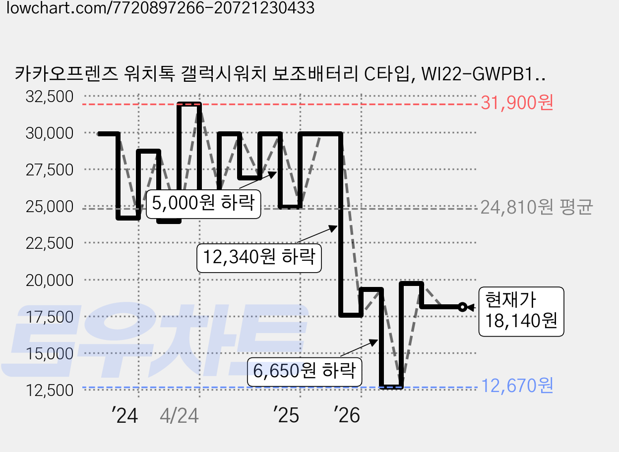 카카오프렌즈 워치톡 갤럭시워치 보조배터리 C타입, WI22-GWPB1200, 춘식이 가격 변동 차트, 현재가 18,140원, 관측 최저가 12,670원