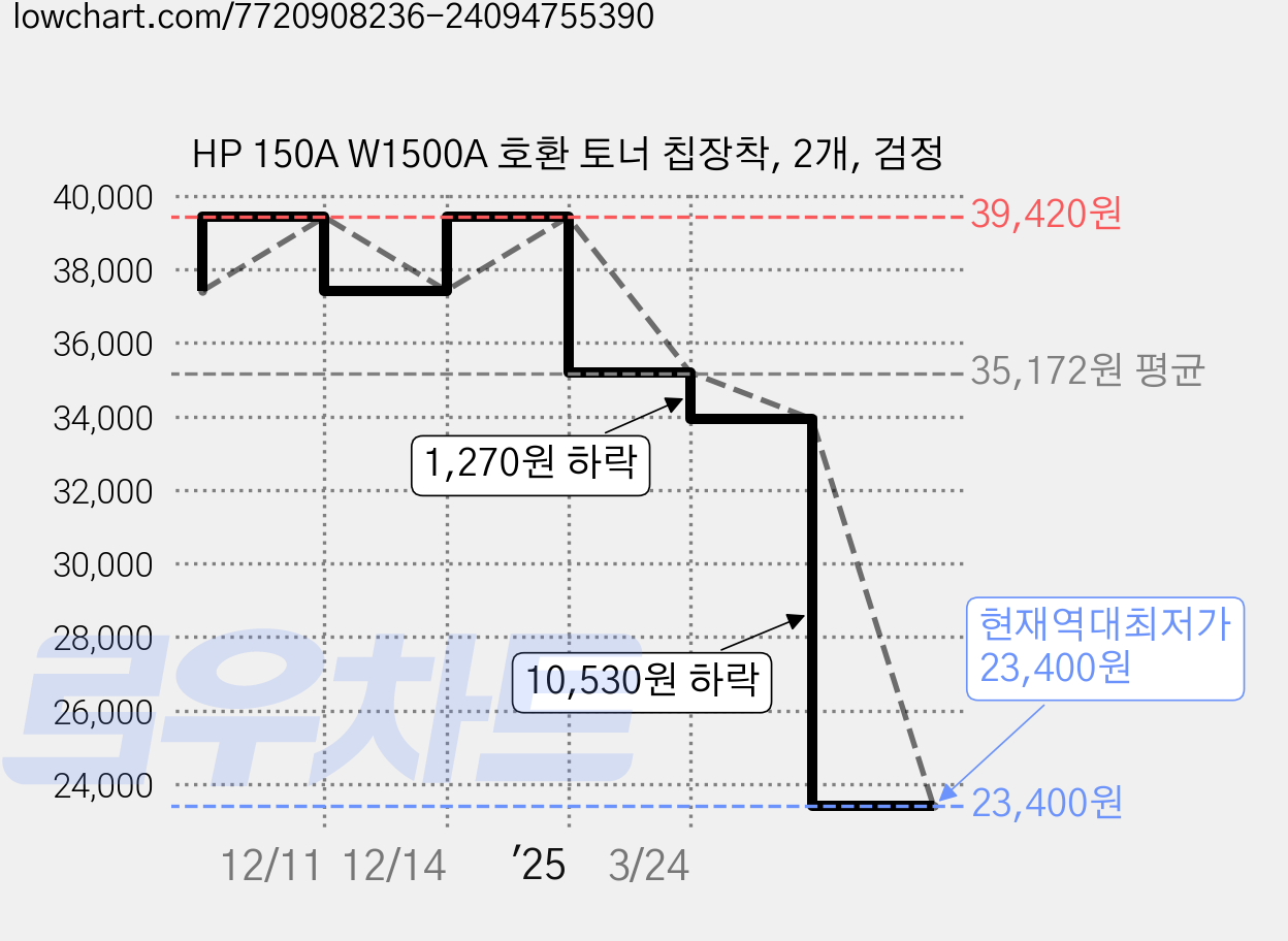 HP 150A W1500A 호환 토너 칩장착, 2개, 검정 가격 변동 차트, 현재가 23,400원, 역대최저가