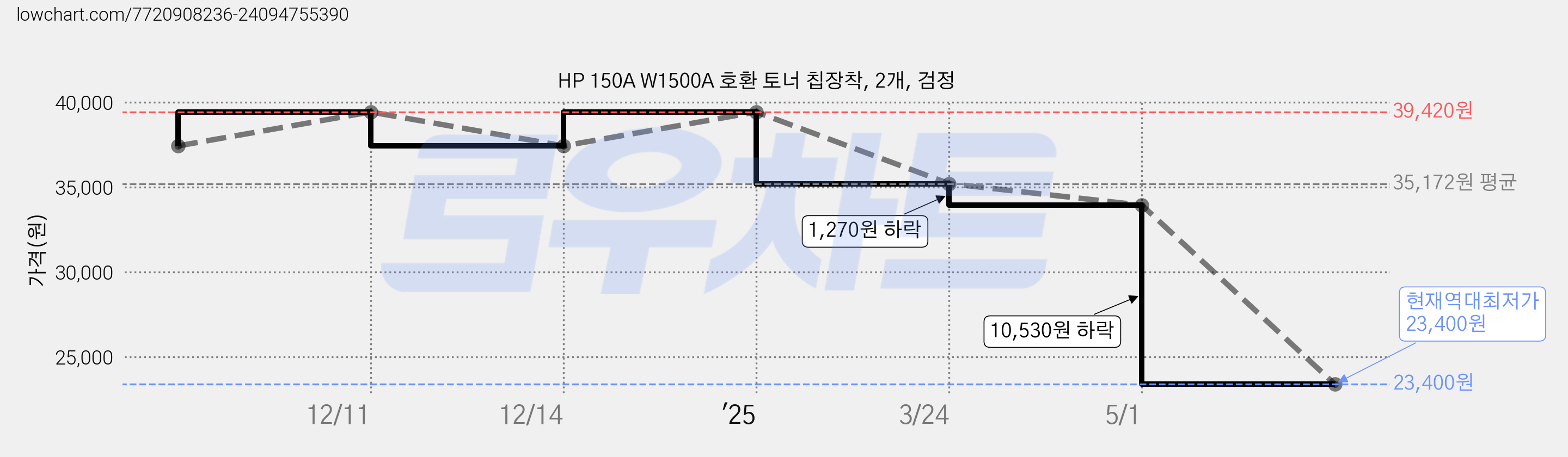 HP 150A W1500A 호환 토너 칩장착, 2개, 검정 가격 변동 차트, 현재가 23,400원, 역대최저가