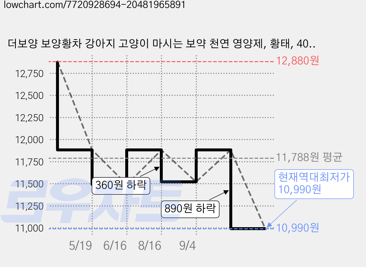 더보양 보양황차 강아지 고양이 마시는 보약 천연 영양제, 황태, 40ml, 7개 가격 변동 차트, 현재가 10,990원, 역대최저가