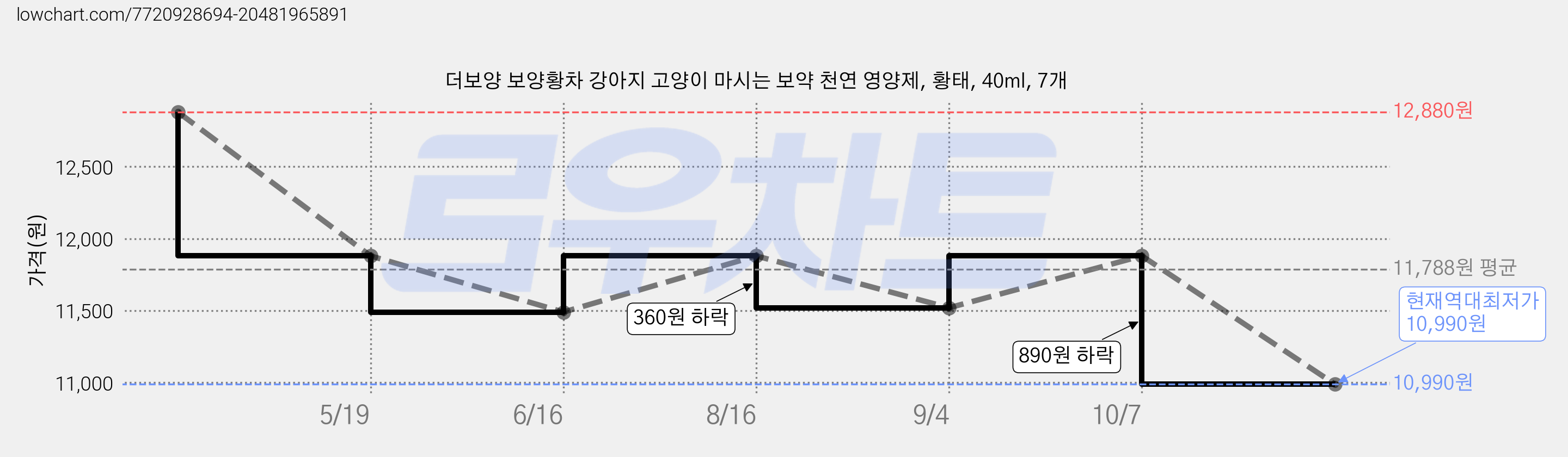 더보양 보양황차 강아지 고양이 마시는 보약 천연 영양제, 황태, 40ml, 7개 가격 변동 차트, 현재가 10,990원, 역대최저가
