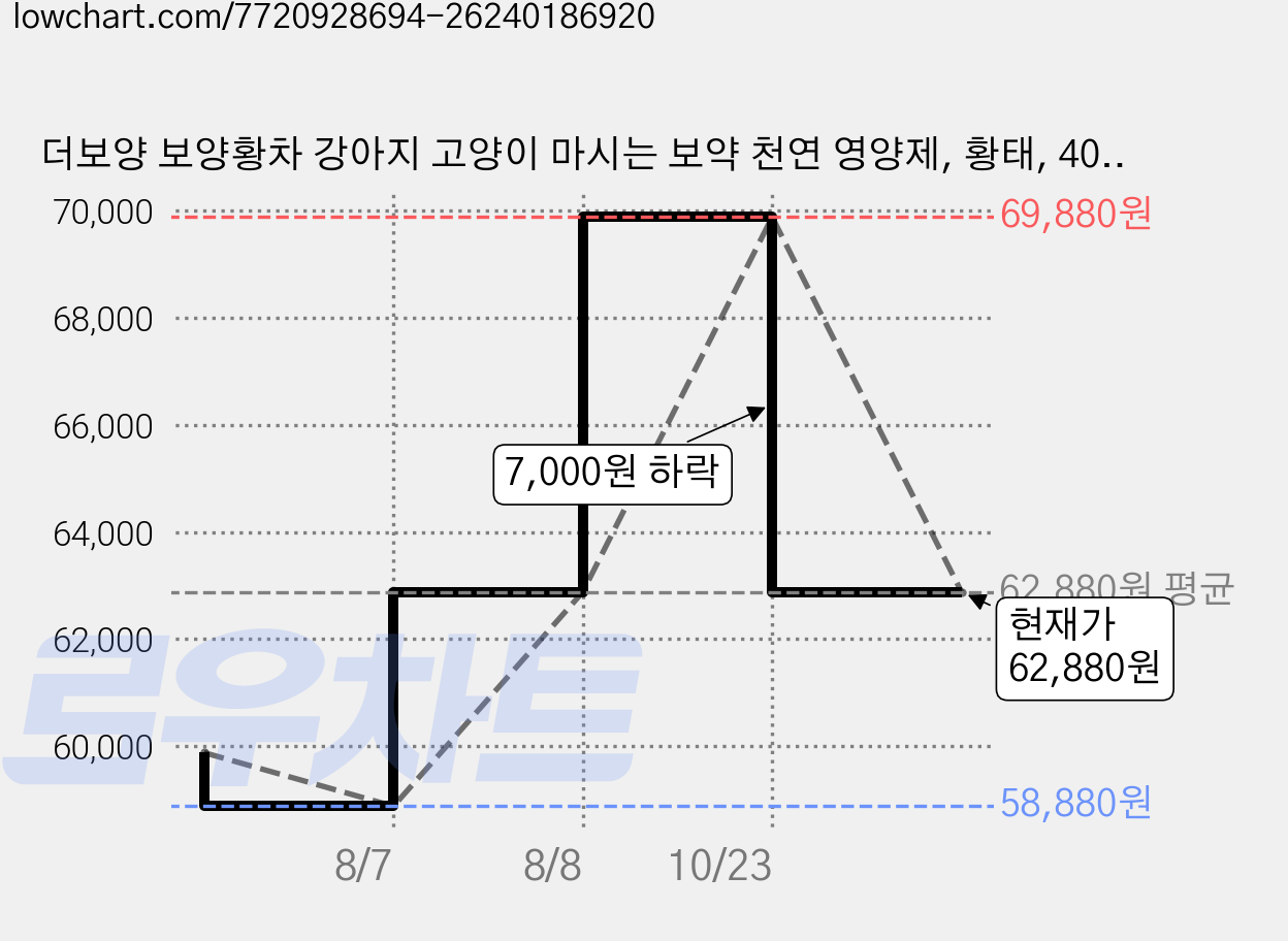 더보양 보양황차 강아지 고양이 마시는 보약 천연 영양제, 황태, 40ml, 60개 가격 변동 차트, 현재가 62,880원, 관측 최저가 58,880원