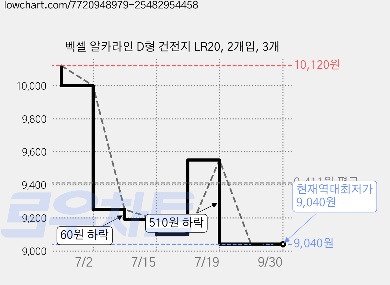 벡셀 알카라인 D형 건전지 LR20, 2개입, 3개 가격 변동 차트, 현재가 9,040원, 역대최저가