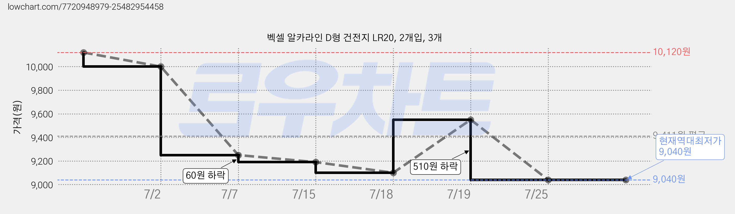 벡셀 알카라인 D형 건전지 LR20, 2개입, 3개 가격 변동 차트, 현재가 9,040원, 역대최저가