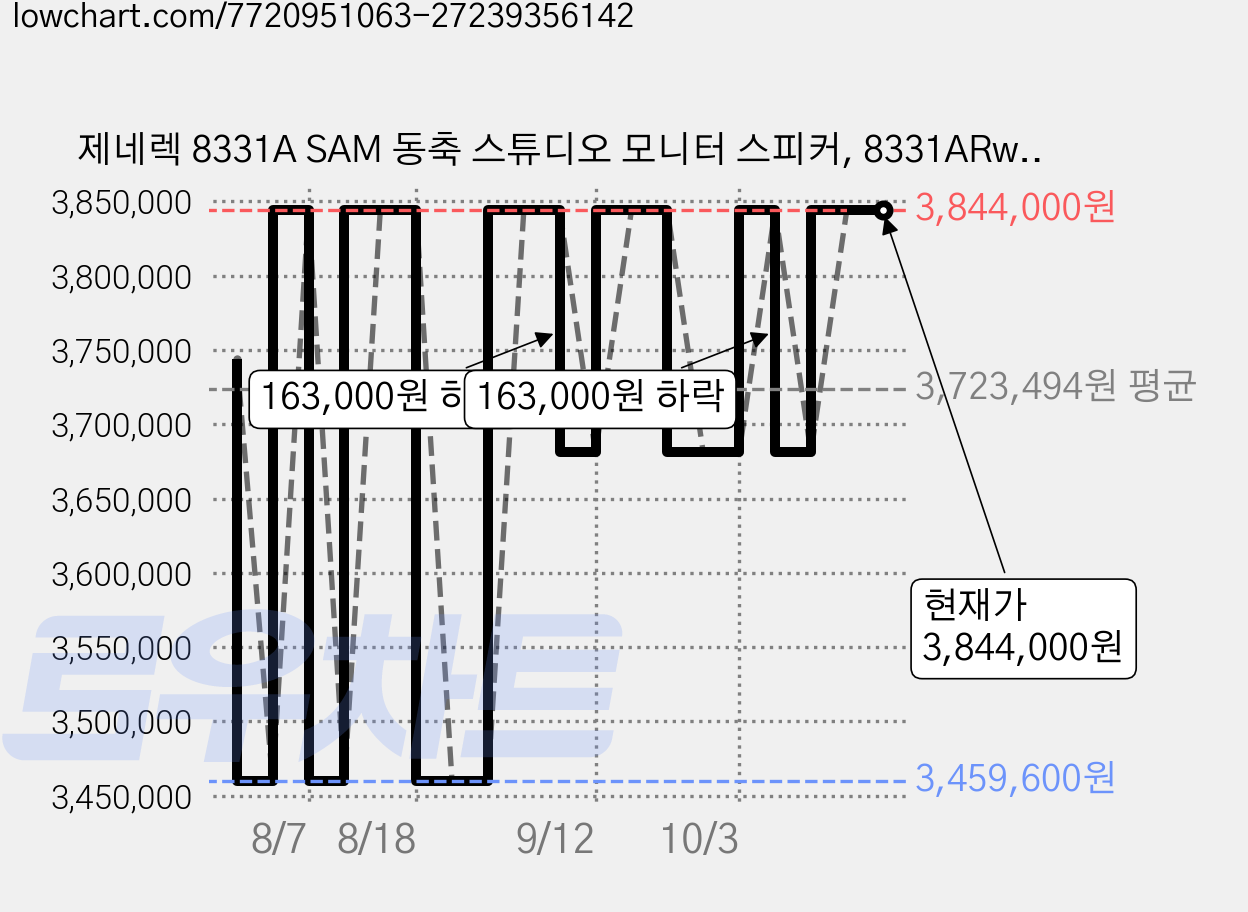 제네렉 8331A SAM 동축 스튜디오 모니터 스피커, 8331ARw, 로우 가격 변동 차트, 현재가 3,844,000원, 관측 최저가 3,459,600원