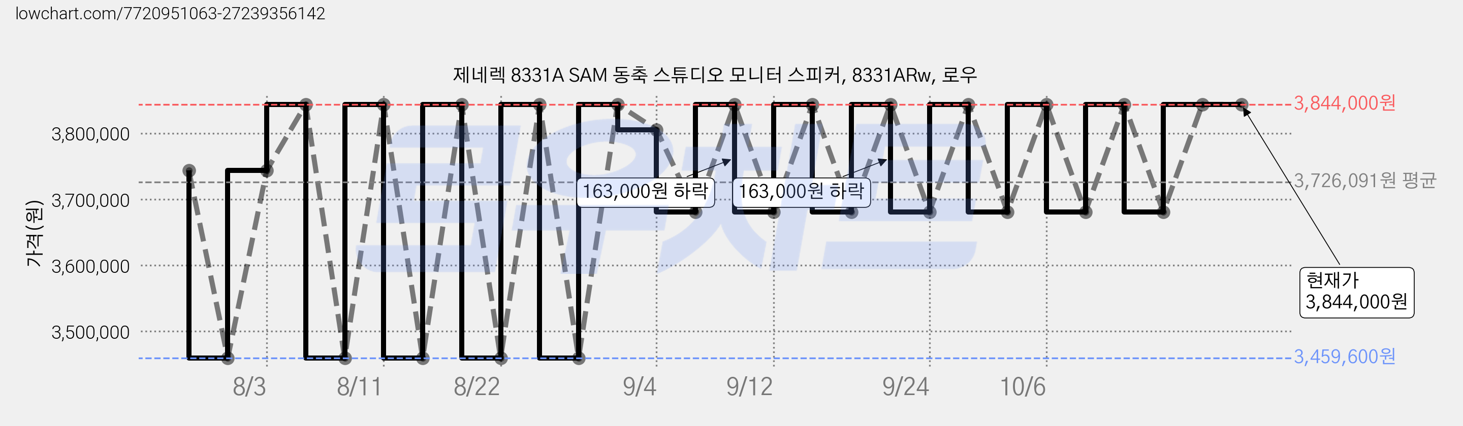 제네렉 8331A SAM 동축 스튜디오 모니터 스피커, 8331ARw, 로우 가격 변동 차트, 현재가 3,844,000원, 관측 최저가 3,459,600원