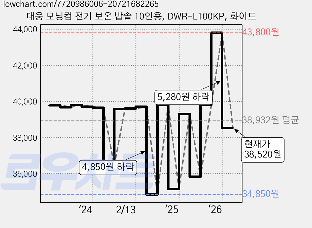대웅 모닝컴 전기 보온 밥솥 10인용, DWR-L100KP, 화이트 가격 변동 차트, 현재가 38,520원, 관측 최저가 34,850원