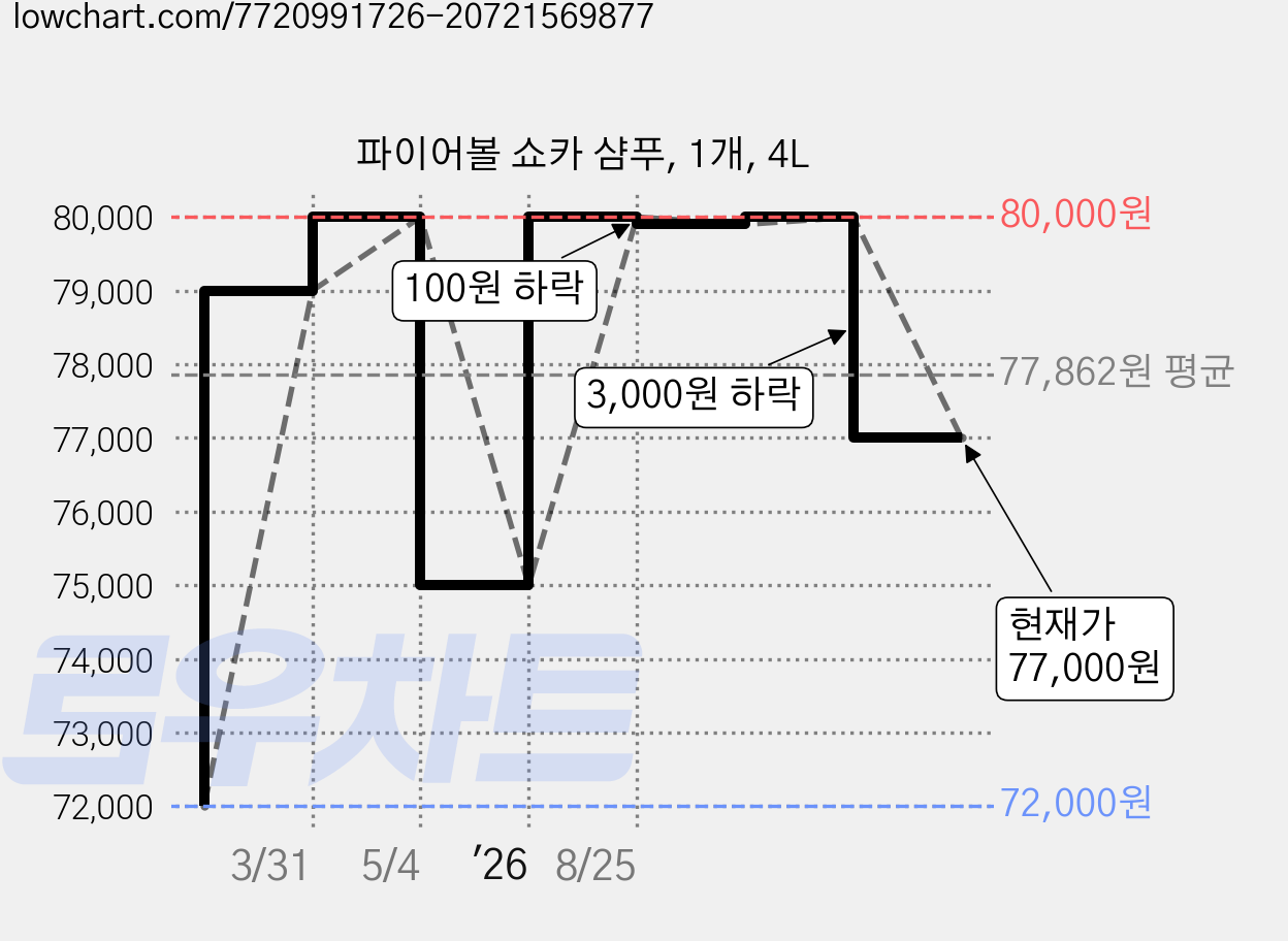 파이어볼 쇼카 샴푸, 1개, 4L 가격 변동 차트, 현재가 77,000원, 관측 최저가 72,000원