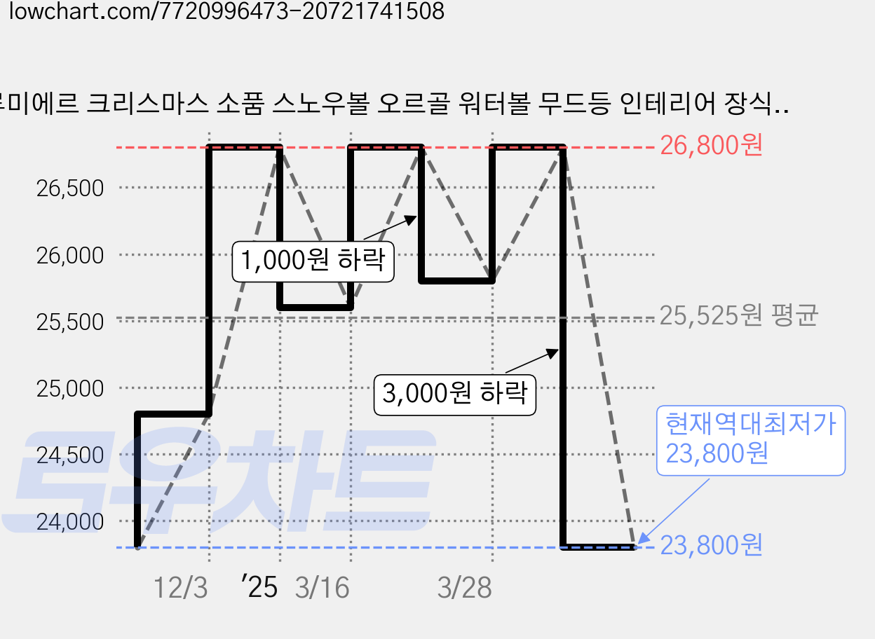 루미에르 크리스마스 소품 스노우볼 오르골 워터볼 무드등 인테리어 장식, 4.사각기둥, 눈사람, 구리눈사람 가격 변동 차트, 현재가 23,800원, 역대최저가