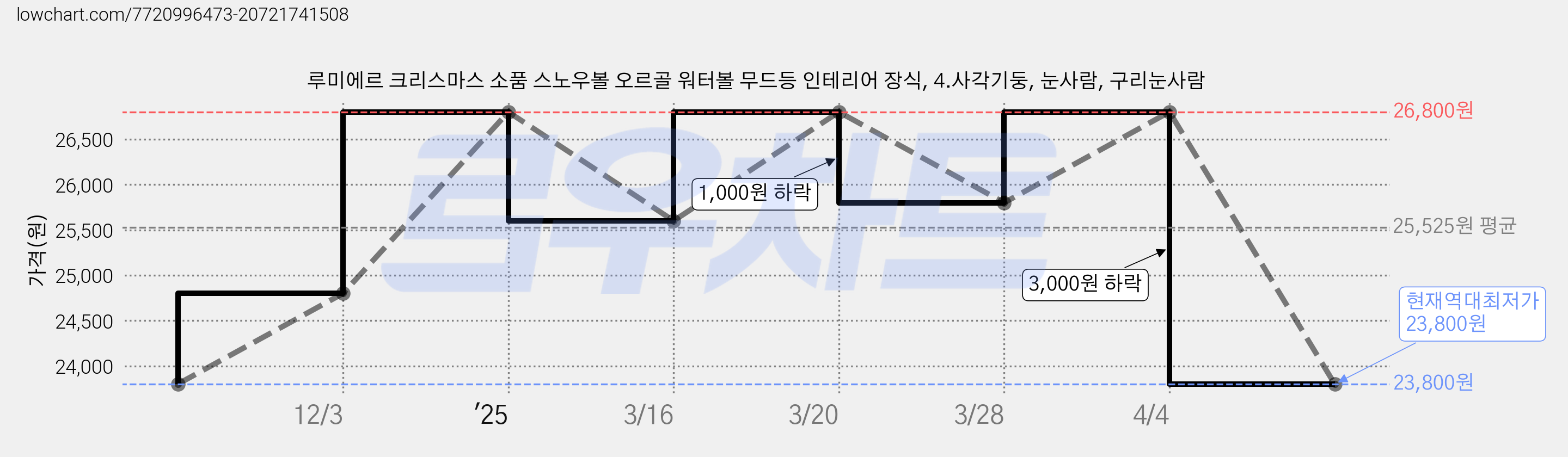 루미에르 크리스마스 소품 스노우볼 오르골 워터볼 무드등 인테리어 장식, 4.사각기둥, 눈사람, 구리눈사람 가격 변동 차트, 현재가 23,800원, 역대최저가