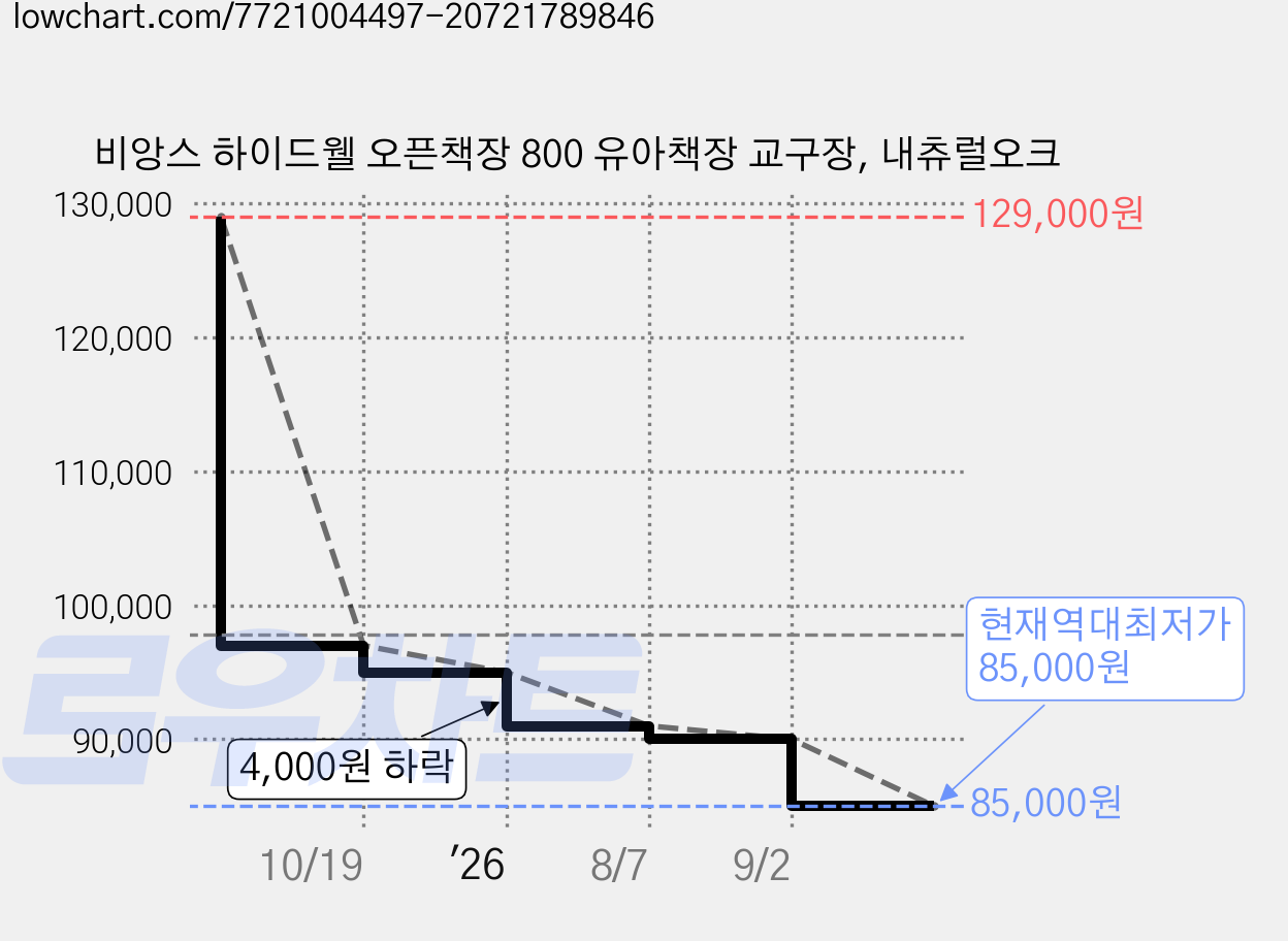 비앙스 하이드웰 오픈책장 800 유아책장 교구장, 내츄럴오크 가격 변동 차트, 현재가 85,000원, 역대최저가