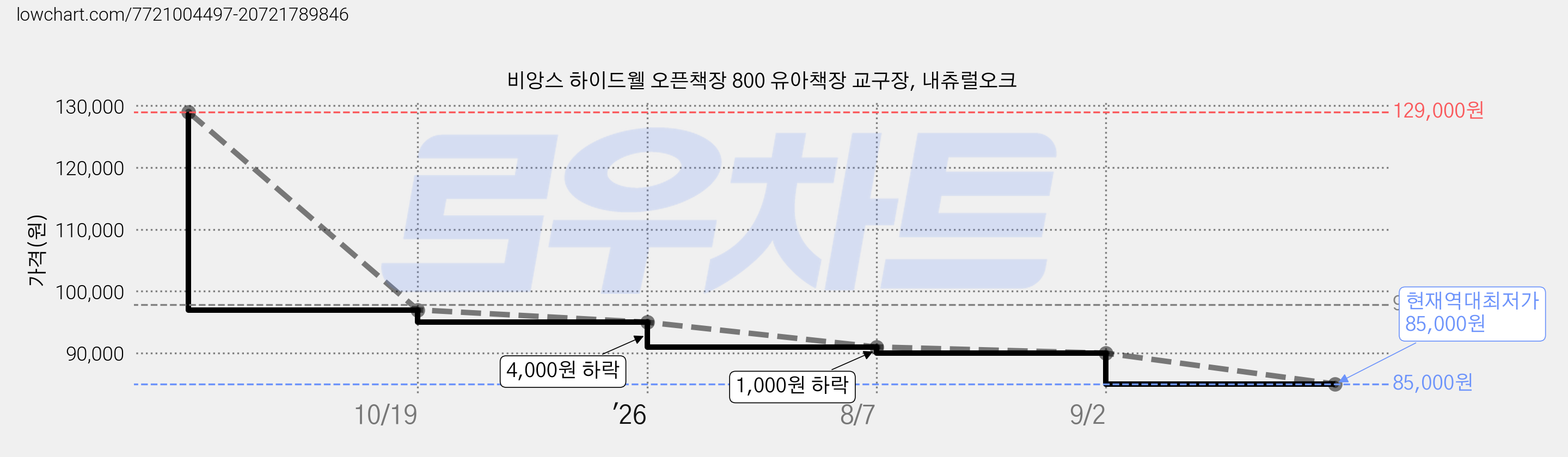 비앙스 하이드웰 오픈책장 800 유아책장 교구장, 내츄럴오크 가격 변동 차트, 현재가 85,000원, 역대최저가