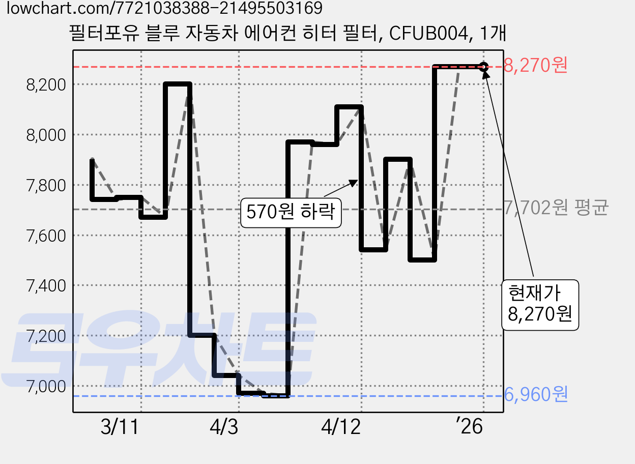 필터포유 블루 자동차 에어컨 히터 필터, CFUB004, 1개 가격 변동 차트, 현재가 8,270원, 역대최저가