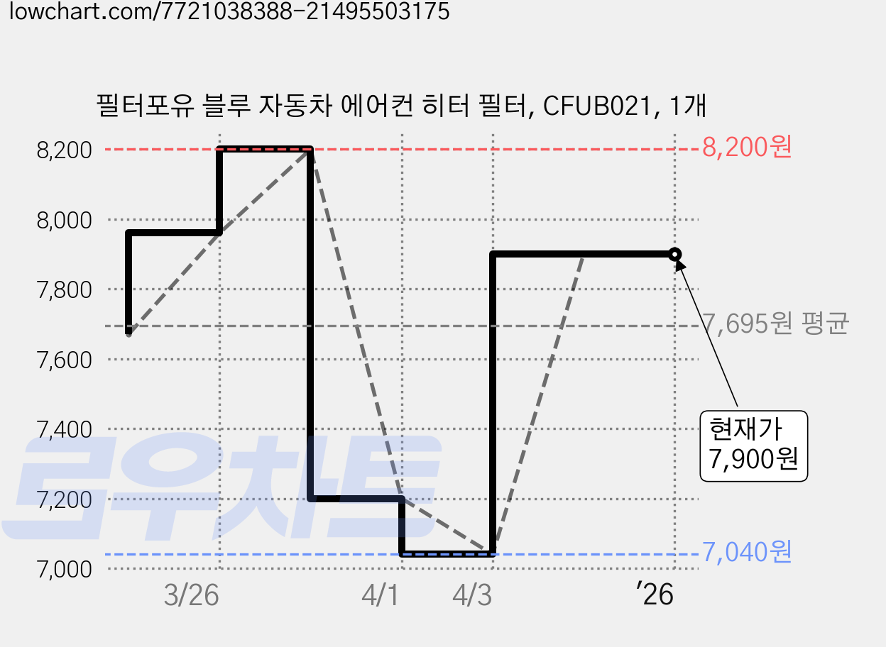 필터포유 블루 자동차 에어컨 히터 필터, CFUB021, 1개 가격 변동 차트, 현재가 7,900원, 역대최저가